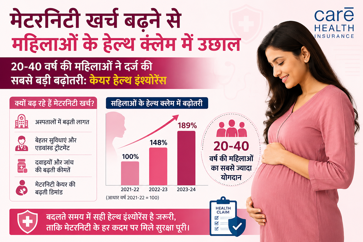 मेटरनिटी खर्च बढ़ने से महिलाओं के हेल्थ क्लेम में उछाल, 20-40 वर्ष की महिलाओं ने दर्ज की सबसे बड़ी बढ़ोतरी: केयर हेल्थ इंश्योरेंस